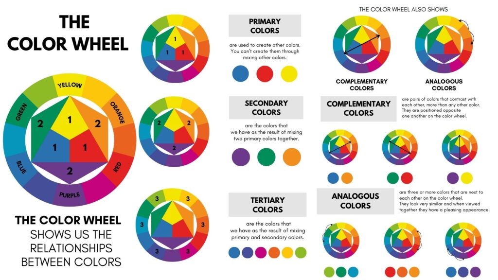 A diagram of the color wheel talking about color theory